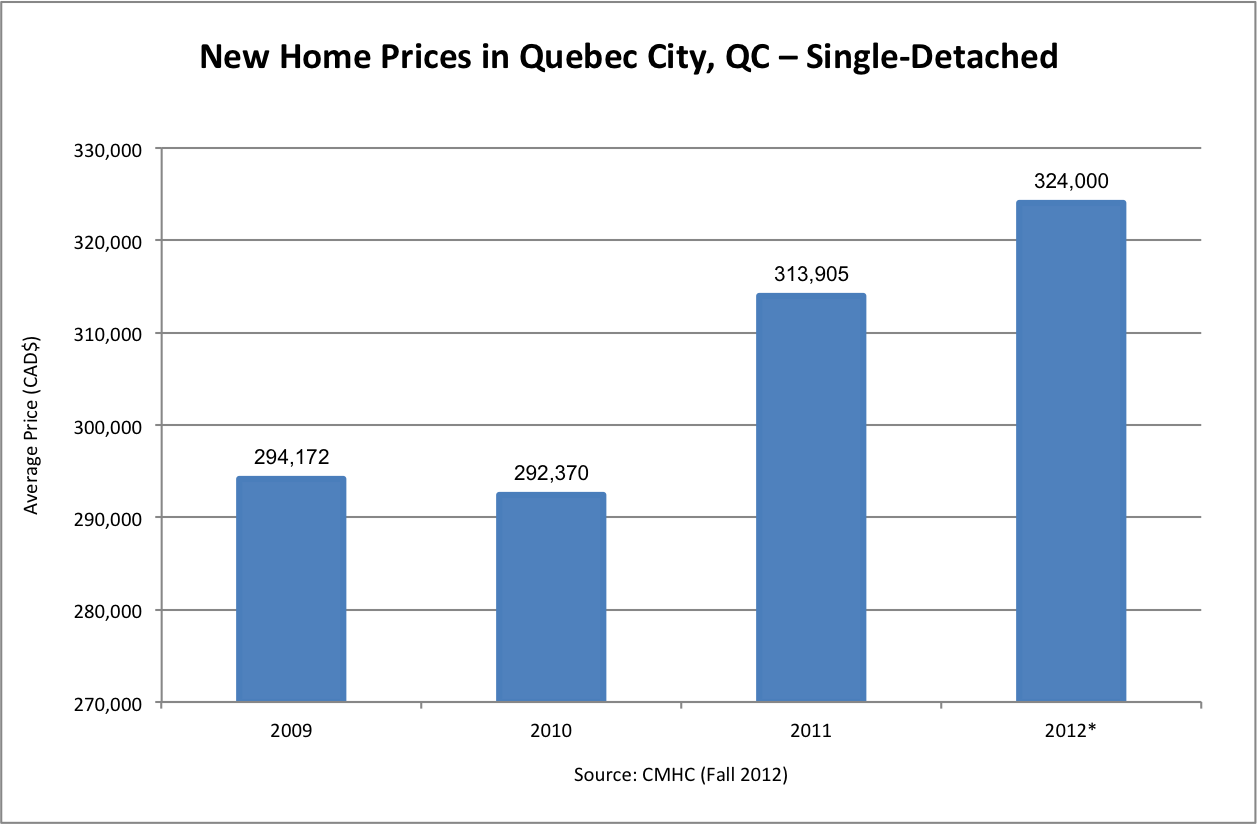 Mortgage Rates Quebec Mortgage Rates